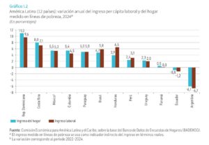 Cepal: América Latina y el Caribe siguen entre las regiones más desiguales del mundo