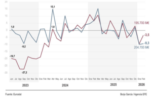 Superávit comercial de la UE con EE.UU. cae más de 50 % en febrero