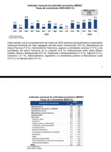 Economía dominicana crece 5.1 % en marzo de 2026