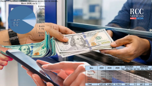 Remesas alcanzan US$5,170.1 millones entre enero y mayo de 2026, según Banco Central