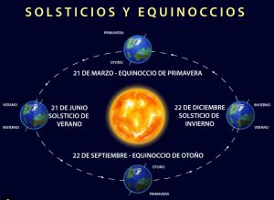 El solsticio de verano marca hoy el día más largo del año